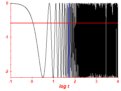 Survival probability log